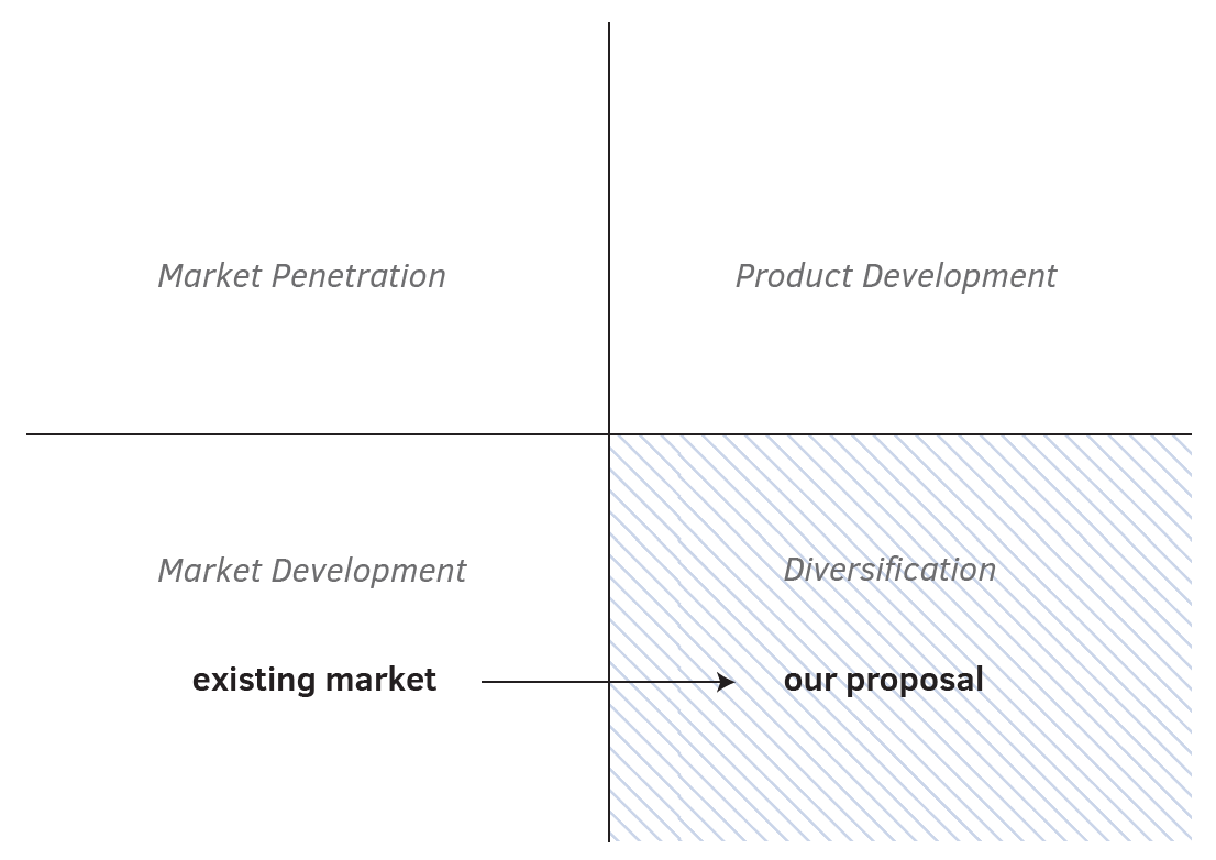 Ansoff Matrix