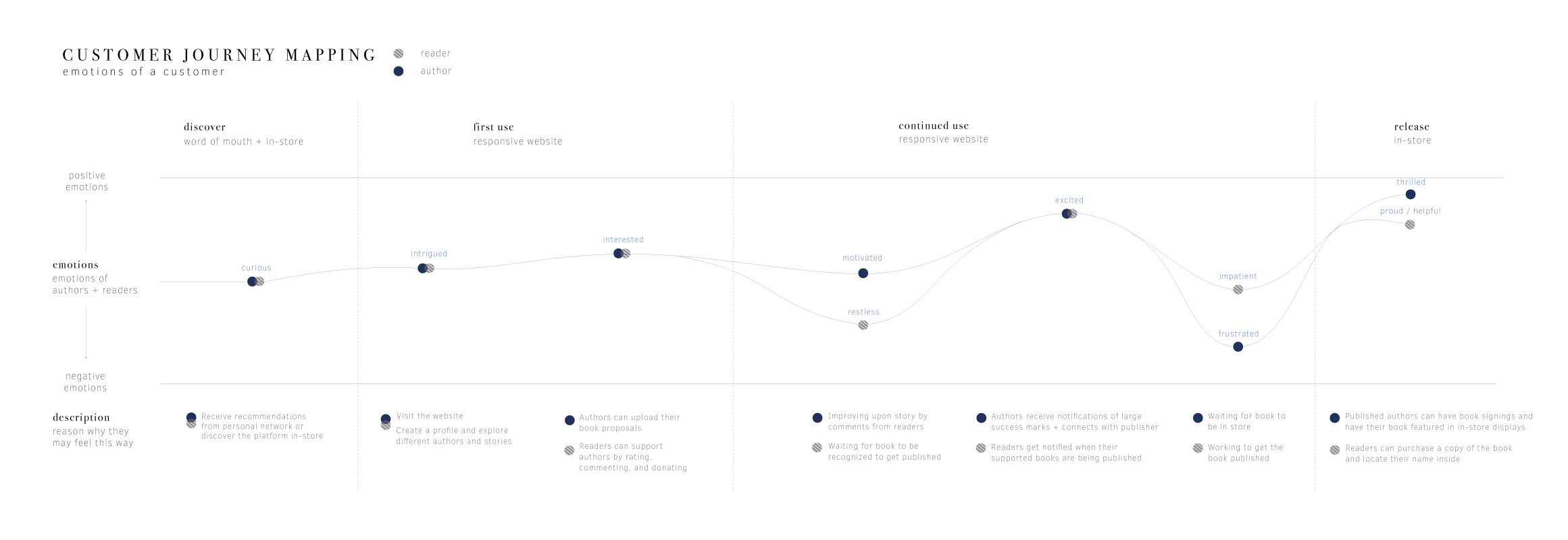  Customer Journey Map Touchpoints