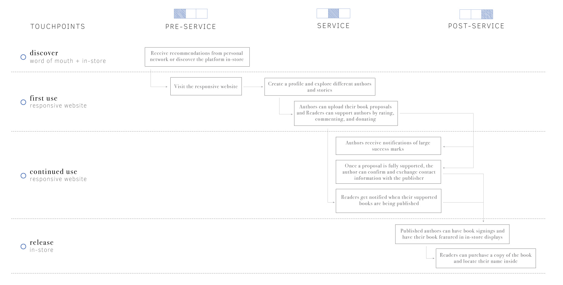 customer journey map touchpoints and interaction