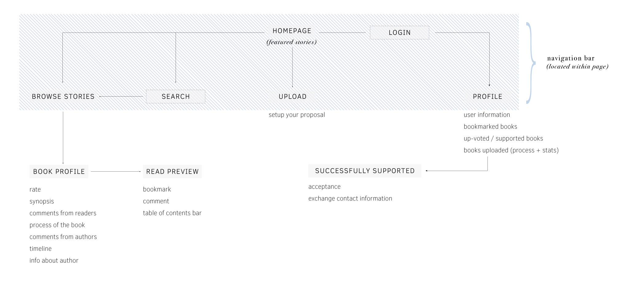 information Architecture image