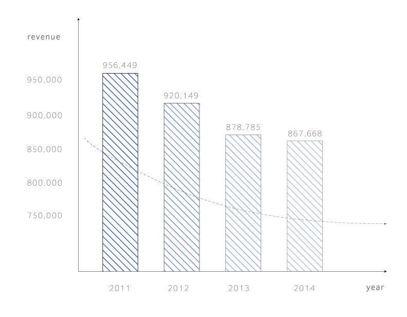 decline in book sales graph